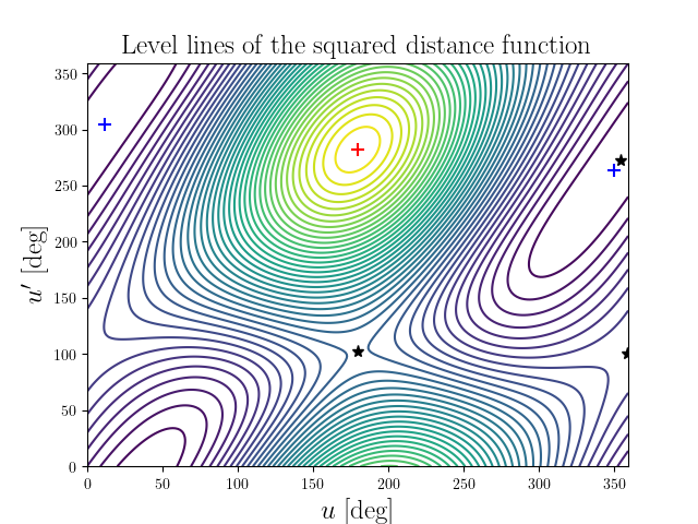Level lines of the squared distance function