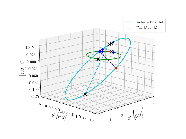 Asteroid orbit