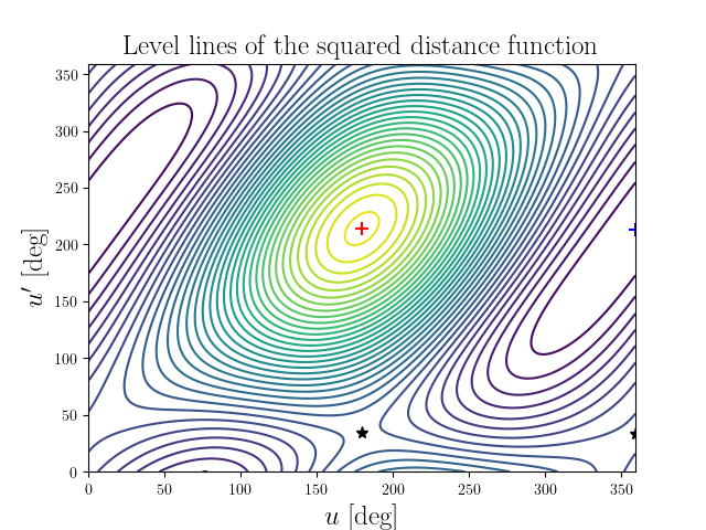 Level lines of the squared distance function