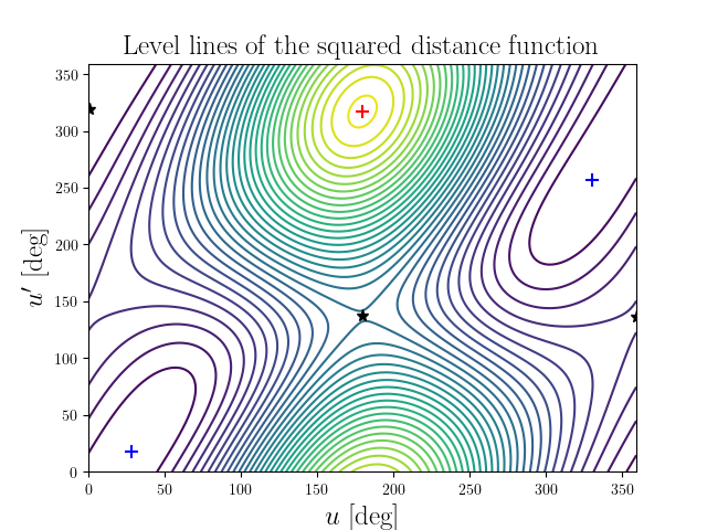 Level lines of the squared distance function