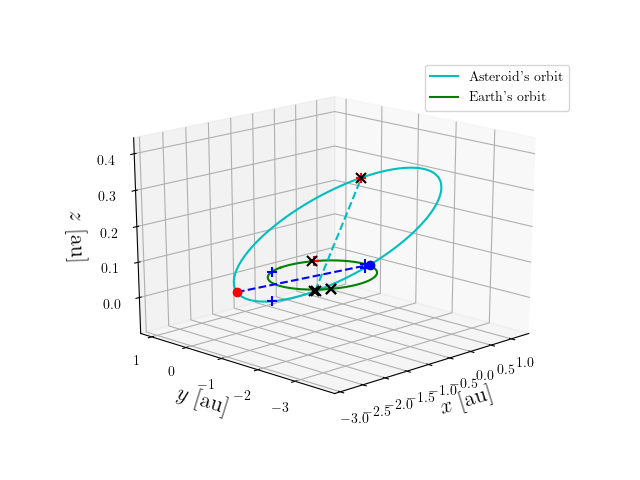 Asteroid orbit