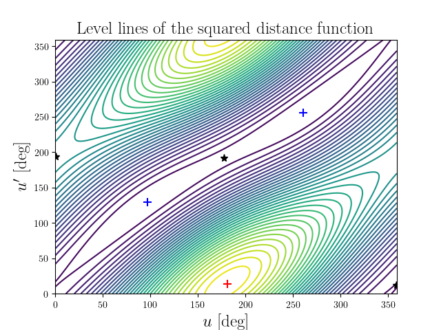 Level lines of the squared distance function