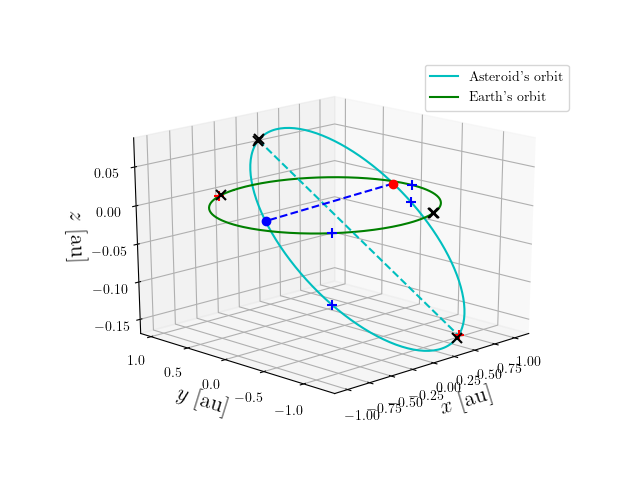 Asteroid orbit