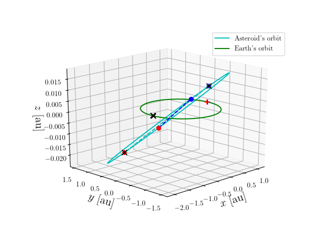 Asteroid orbit