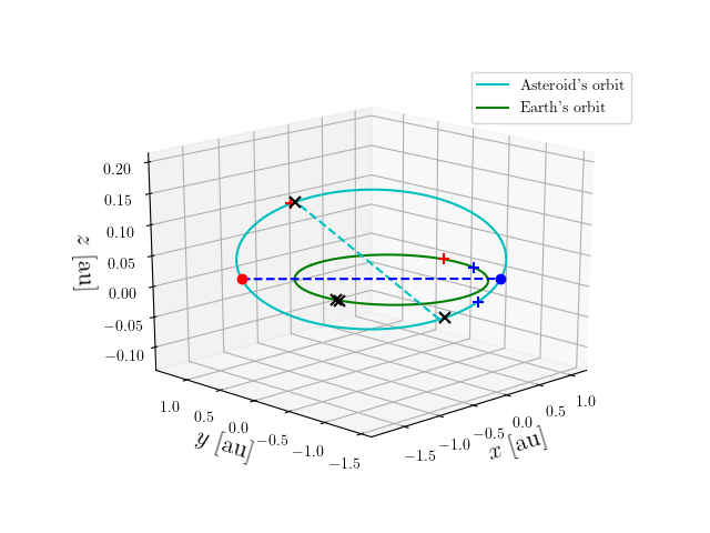 Asteroid orbit