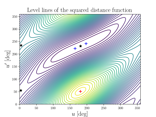 Level lines of the squared distance function