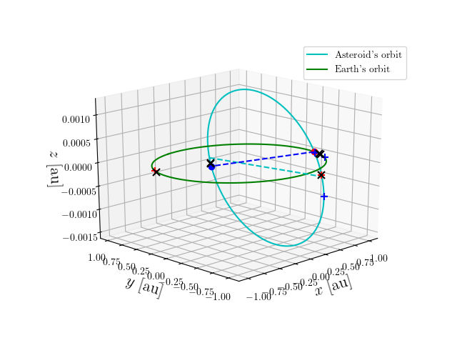 Asteroid orbit