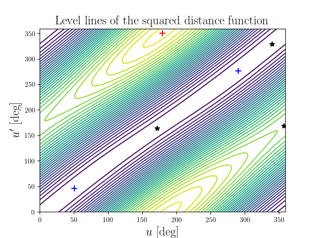 Level lines of the squared distance function