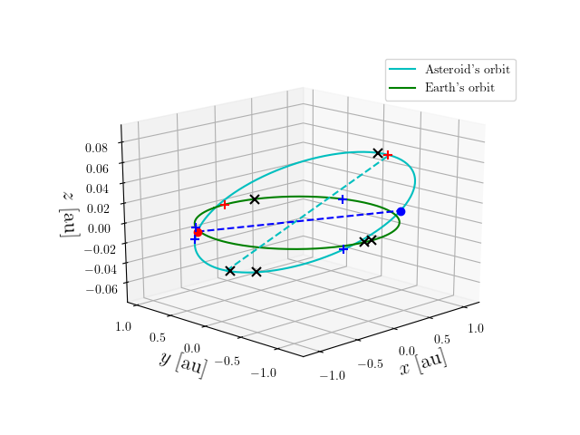 Asteroid orbit
