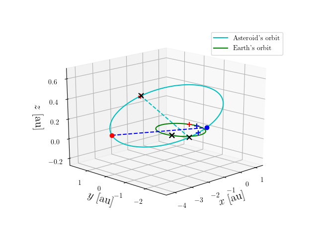 Asteroid orbit