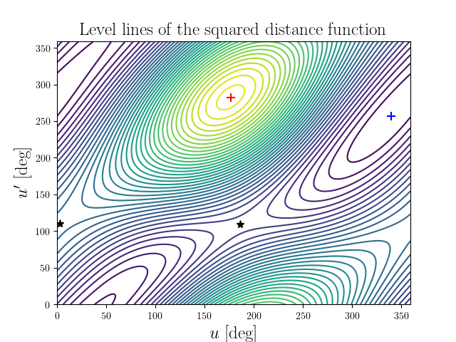 Level lines of the squared distance function