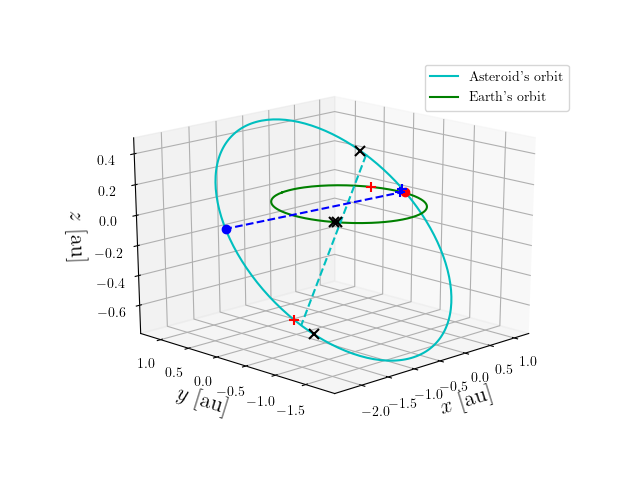 Asteroid orbit