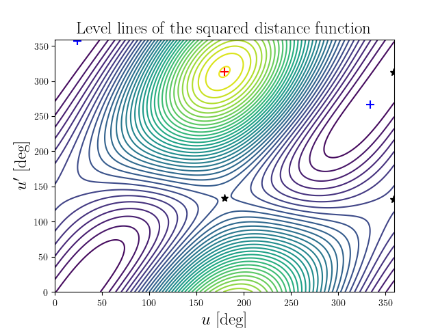 Level lines of the squared distance function