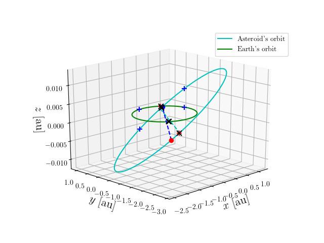 Asteroid orbit