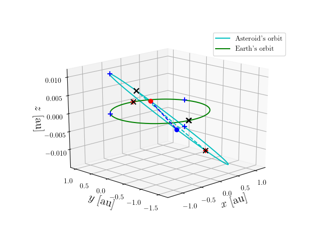 Asteroid orbit