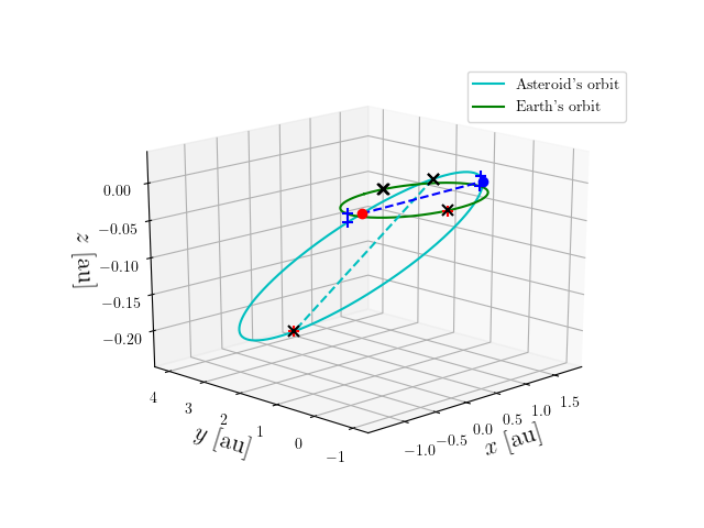 Asteroid orbit