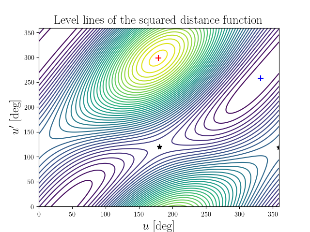 Level lines of the squared distance function