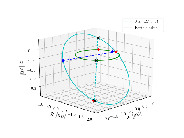 Asteroid orbit