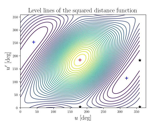 Level lines of the squared distance function