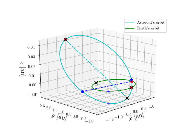 Asteroid orbit