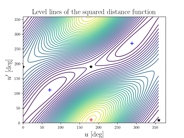 Level lines of the squared distance function