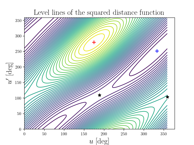 Level lines of the squared distance function