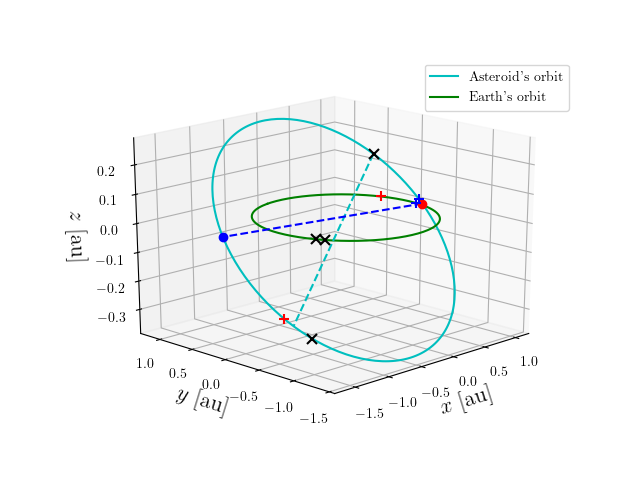 Asteroid orbit