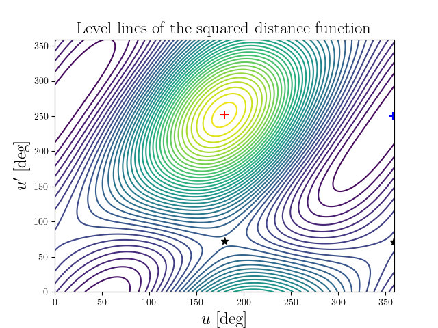 Level lines of the squared distance function