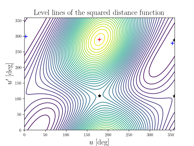 Level lines of the squared distance function