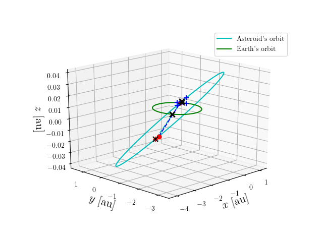 Asteroid orbit