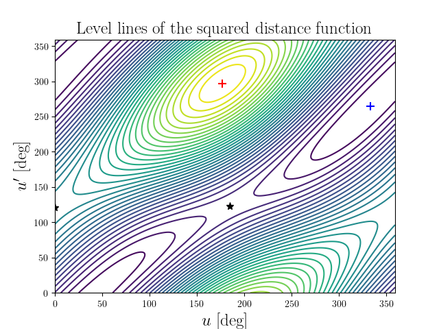 Level lines of the squared distance function