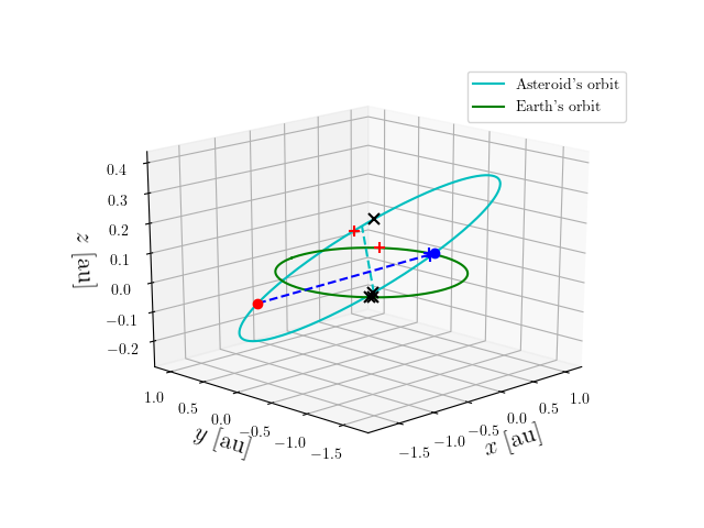 Asteroid orbit