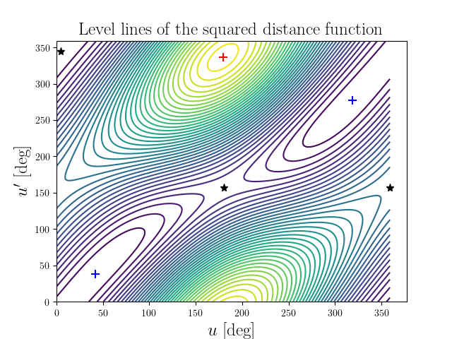 Level lines of the squared distance function