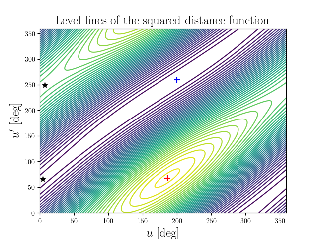 Level lines of the squared distance function
