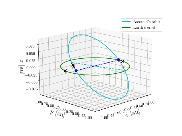 Asteroid orbit
