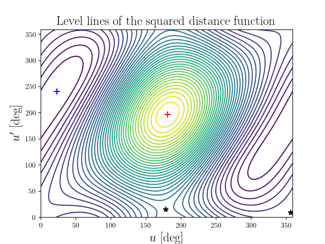Level lines of the squared distance function