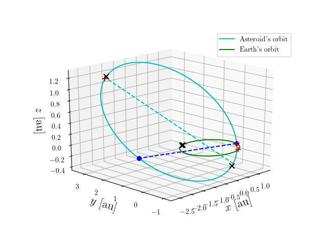Asteroid orbit