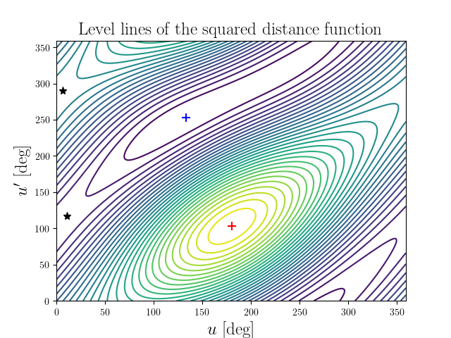 Level lines of the squared distance function