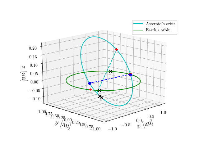 Asteroid orbit