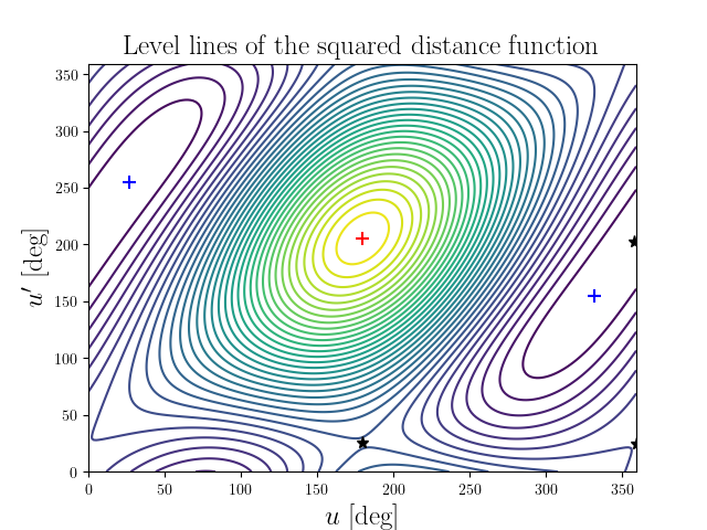 Level lines of the squared distance function