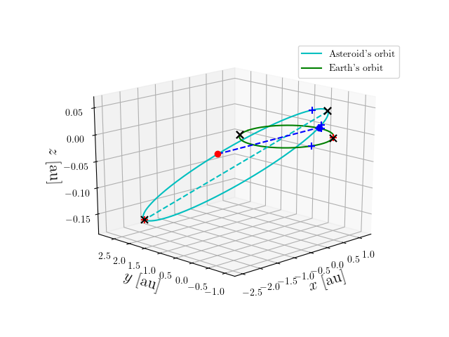 Asteroid orbit