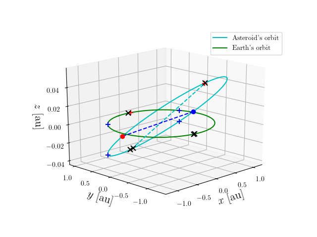 Asteroid orbit