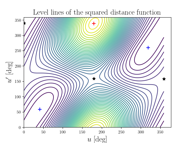 Level lines of the squared distance function