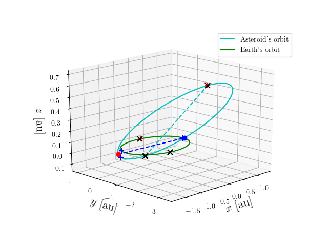 Asteroid orbit