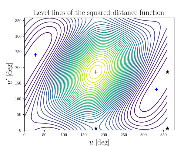 Level lines of the squared distance function