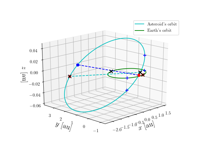 Asteroid orbit