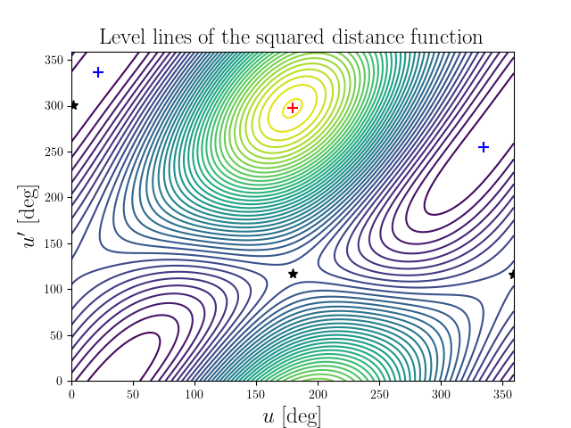 Level lines of the squared distance function