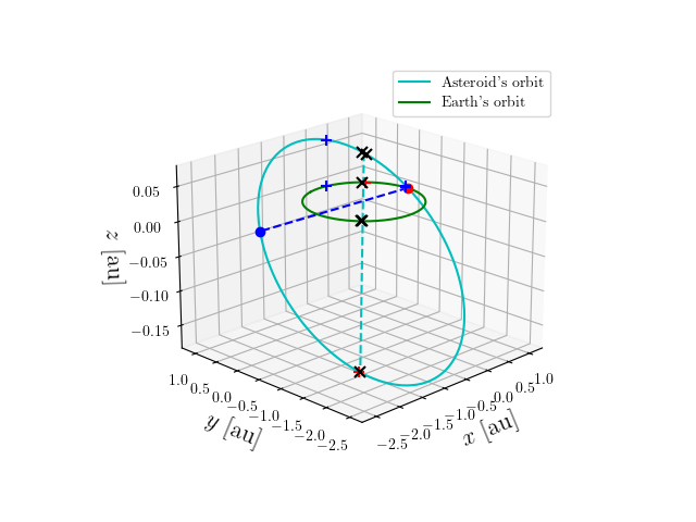 Asteroid orbit