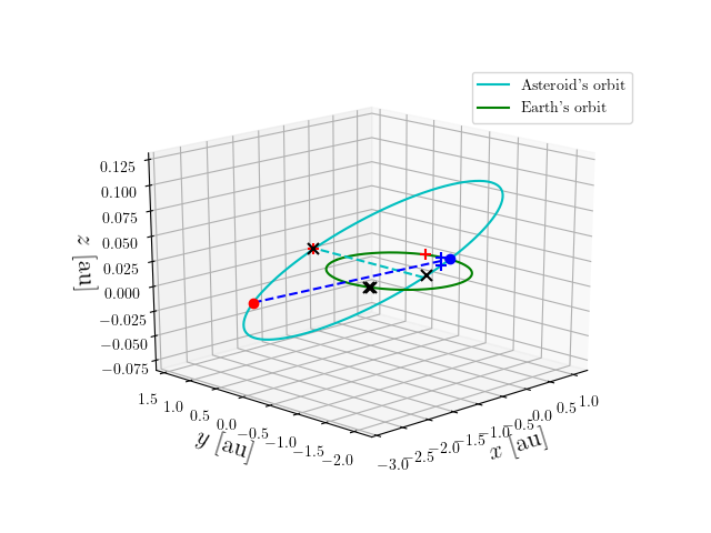 Asteroid orbit