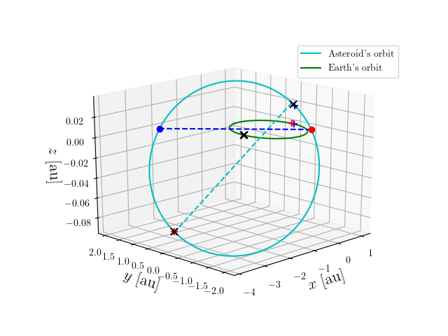 Asteroid orbit
